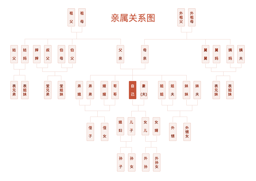 中国主要亲属称谓表